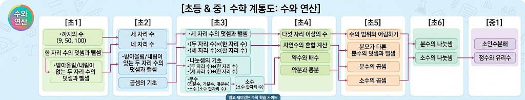초등 연산 실수 줄이는 법: 받아올림·두 자리 수 덧셈 실수 4가지와 하루 10분 훈련 1 초등 1학년 한 자리 덧셈부터 중학교까지 이어지는 학년별 연산 흐름도